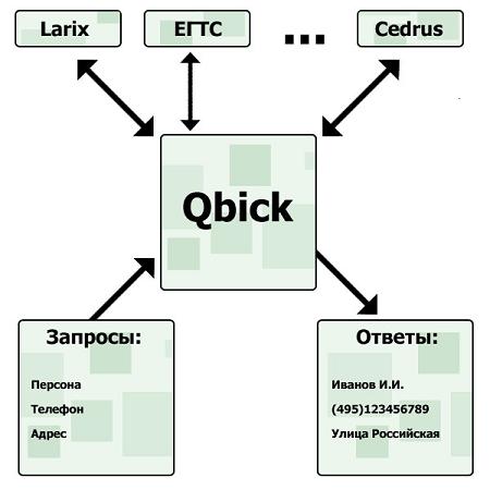 Qbick - программа пакетной обработки данных